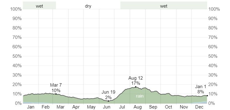 Daily Chance of Precipitation in Page